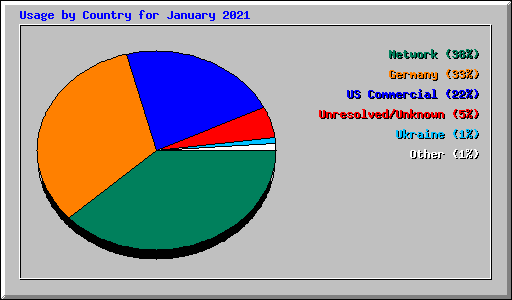 Usage by Country for January 2021