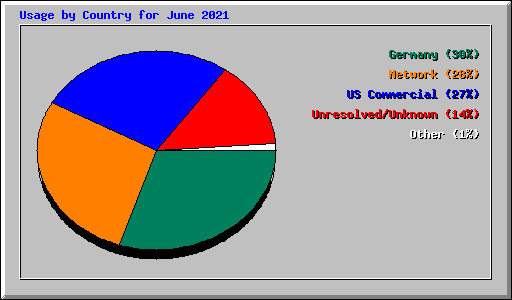Usage by Country for June 2021