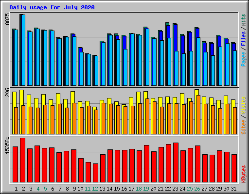 Daily usage for July 2020