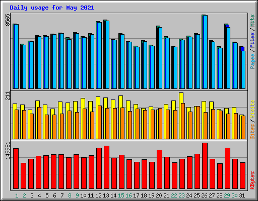Daily usage for May 2021