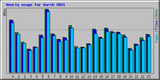 Hourly usage for March 2021